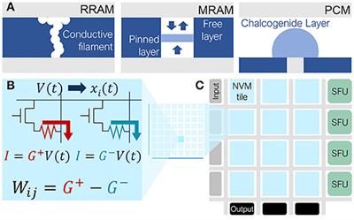 Toward Software-Equivalent Accuracy on Transformer-Based Deep Neural Networks With Analog Memory Devices